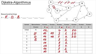 DijkstraAlgorithmus [upl. by Natty]