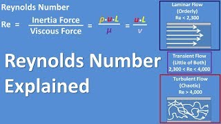 Reynolds Number Equation Explained  Fluid Mechanics Is Flow Laminar Transient or Turbulent [upl. by Culliton]