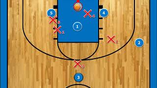 BASKETBALL 3 OUT 2 IN PASS AND CUT MOTION OFFENSE [upl. by Erb676]