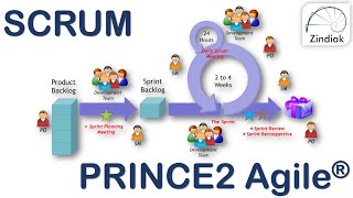 PRINCE2 Agile  SCRUM 0340 [upl. by Town279]