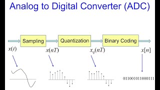 Sampling Theorem Quantization and Binary Coding [upl. by Dnalyr]